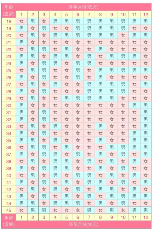 2025年生男生女清宮表參考(蛇年清宮圖推算準確率100%)